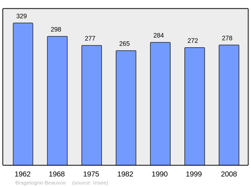 Soubor:Population - Municipality code 10058.png