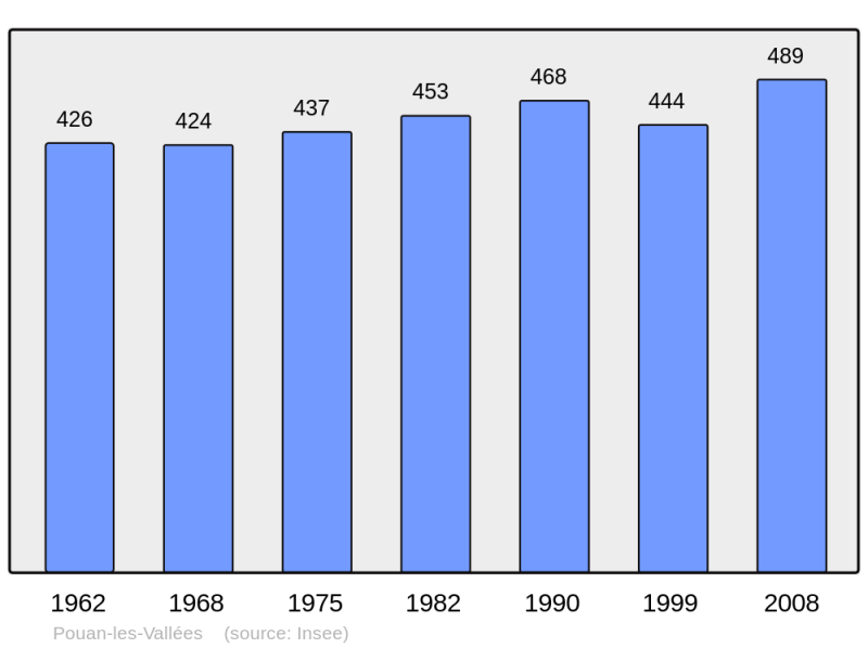 Soubor:Population - Municipality code 10299.png