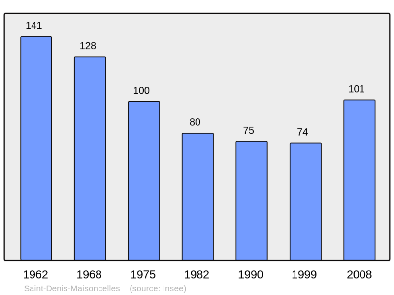 Soubor:Population - Municipality code 14573.png