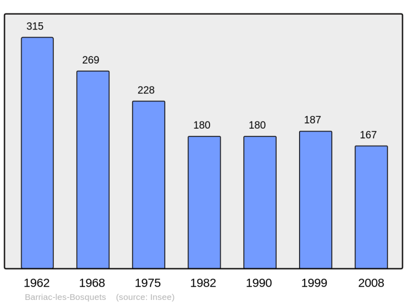 Soubor:Population - Municipality code 15018.png