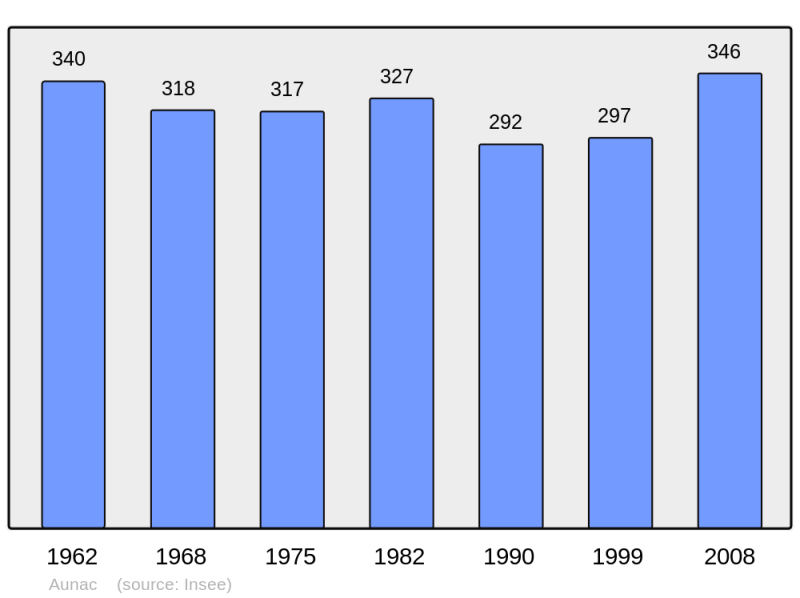 Soubor:Population - Municipality code 16023.png