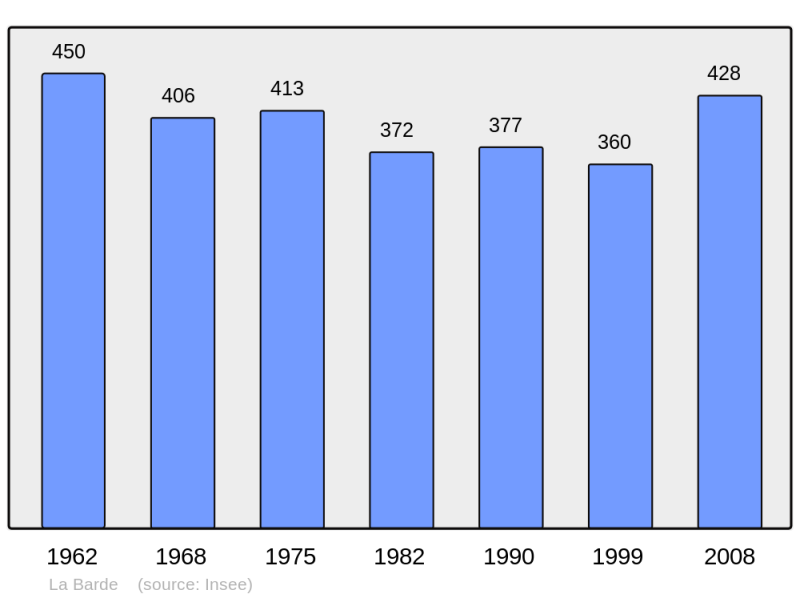 Soubor:Population - Municipality code 17033.png