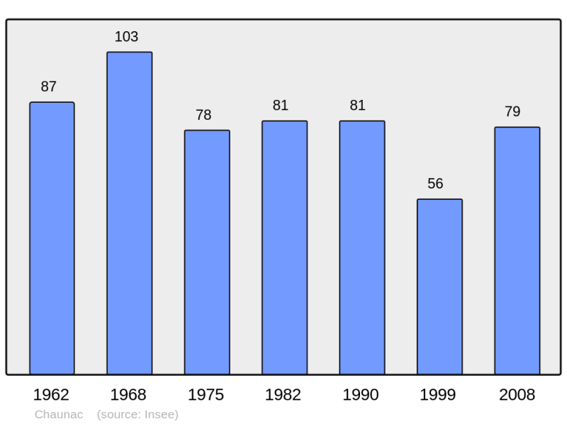 Soubor:Population - Municipality code 17096.png