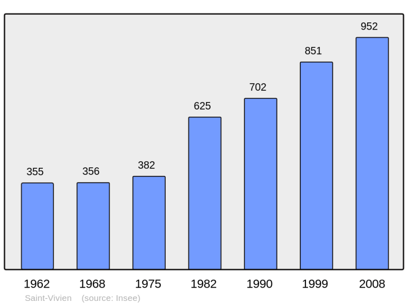 Soubor:Population - Municipality code 17413.png