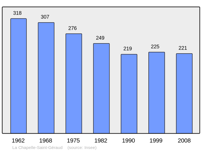 Soubor:Population - Municipality code 19045.png