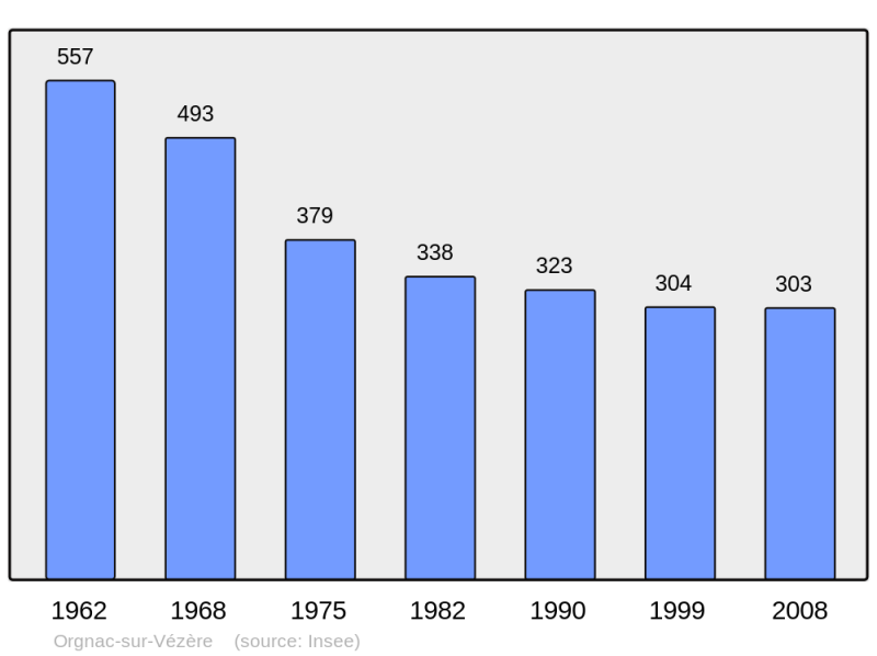 Soubor:Population - Municipality code 19154.png