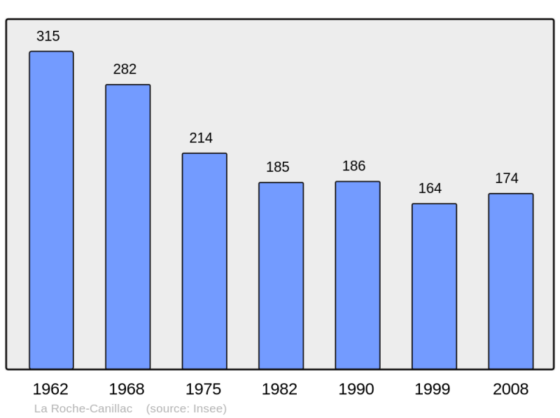 Soubor:Population - Municipality code 19174.png