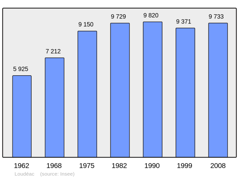 Soubor:Population - Municipality code 22136.png