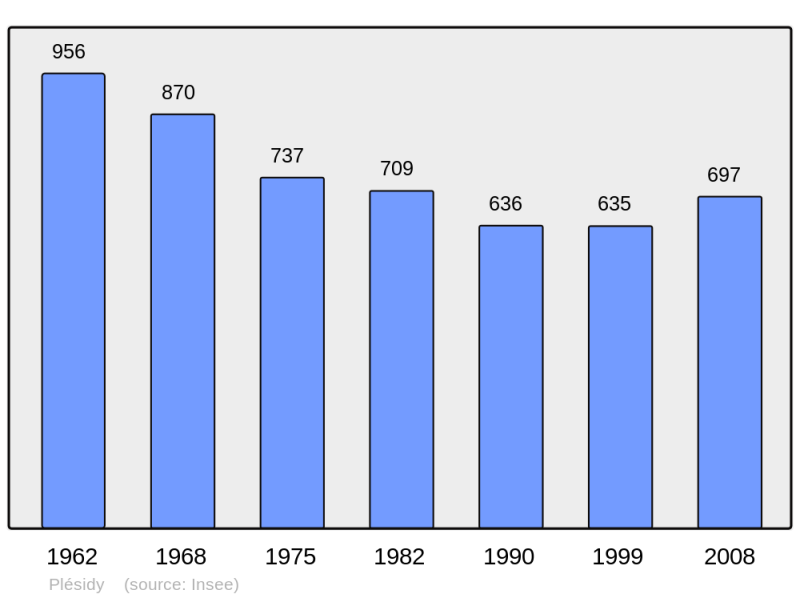 Soubor:Population - Municipality code 22189.png