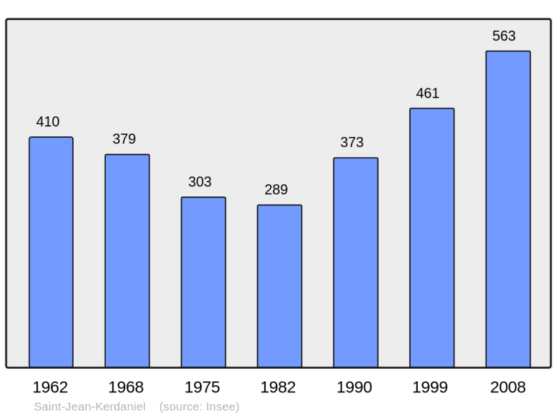 Soubor:Population - Municipality code 22304.png