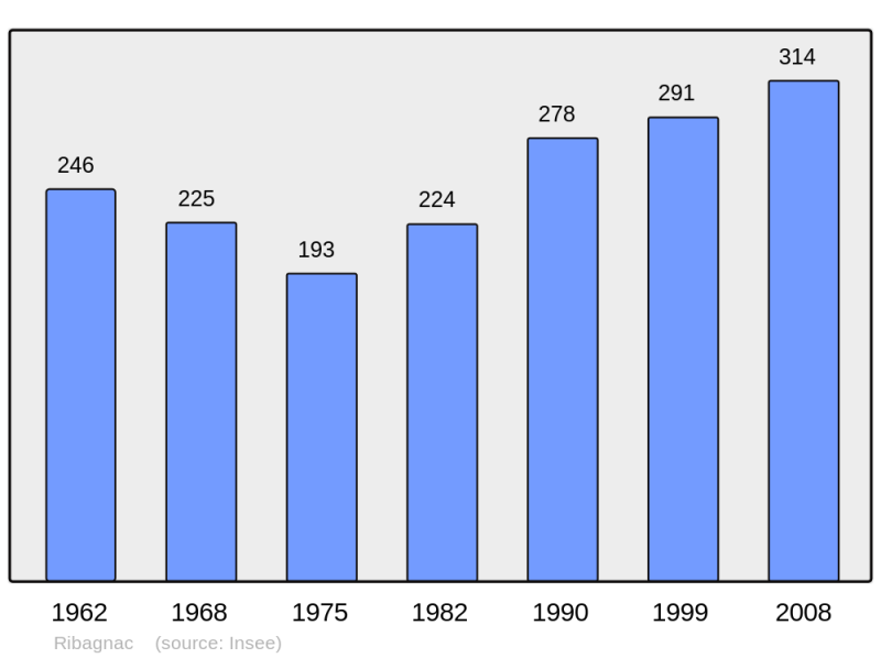 Soubor:Population - Municipality code 24351.png