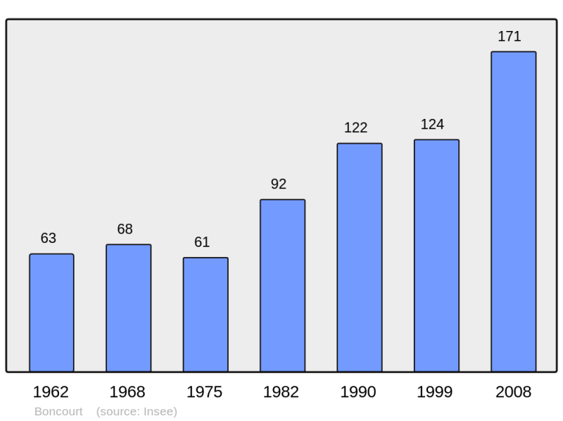 Soubor:Population - Municipality code 27081.png