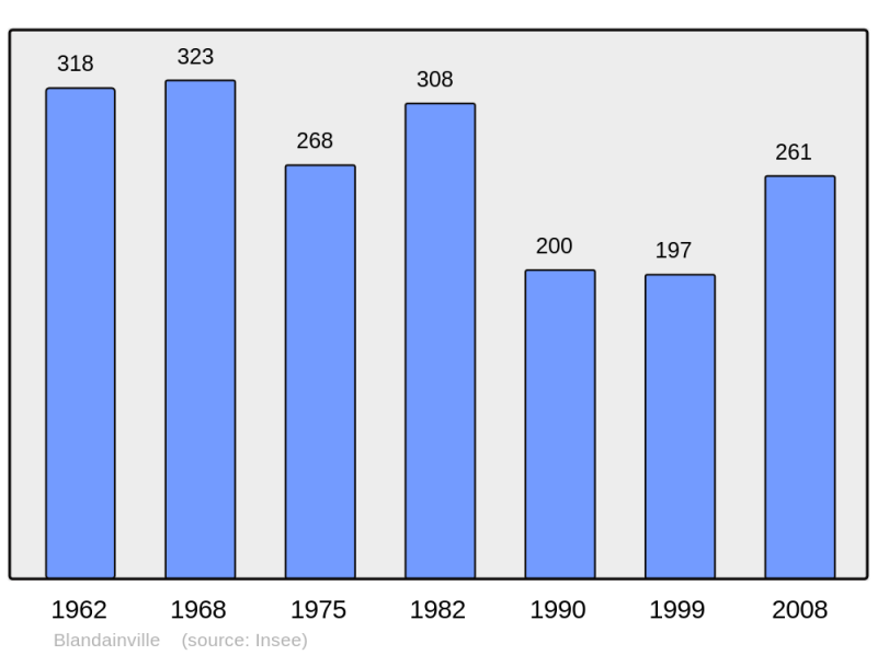 Soubor:Population - Municipality code 28041.png