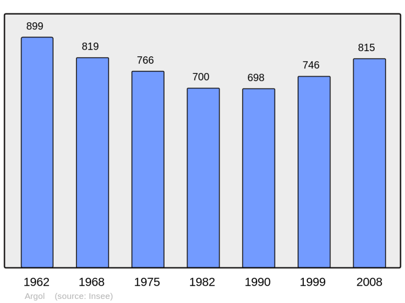Soubor:Population - Municipality code 29001.png