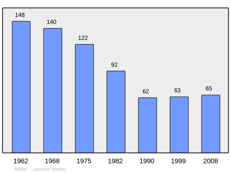 Soubor:Population - Municipality code 2A019.png