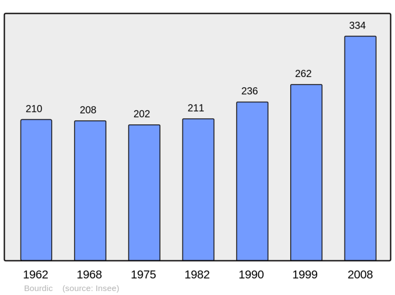 Soubor:Population - Municipality code 30049.png