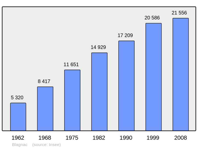 Soubor:Population - Municipality code 31069.png