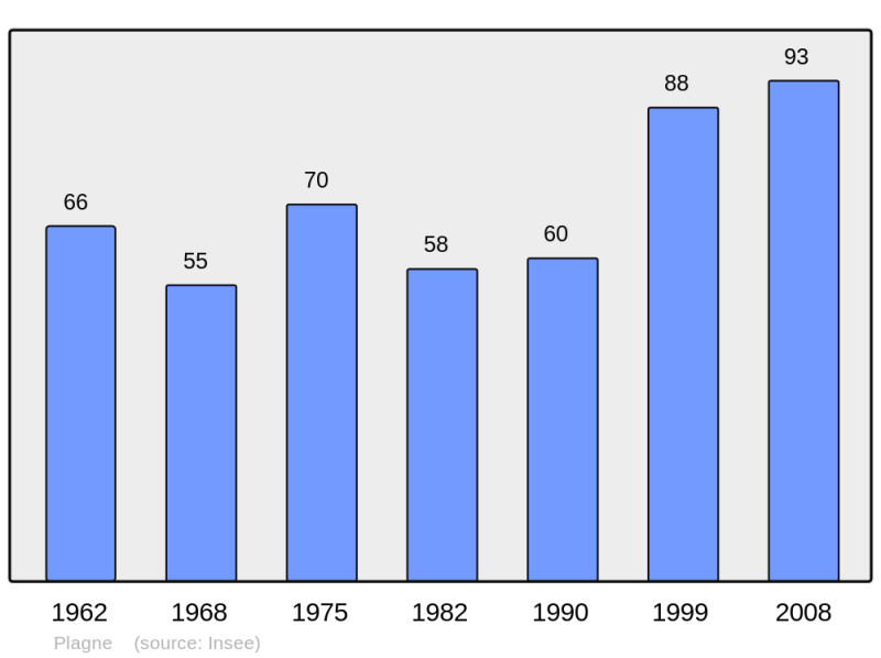Soubor:Population - Municipality code 31422.png