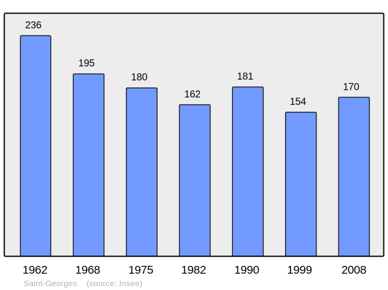 Soubor:Population - Municipality code 32377.png