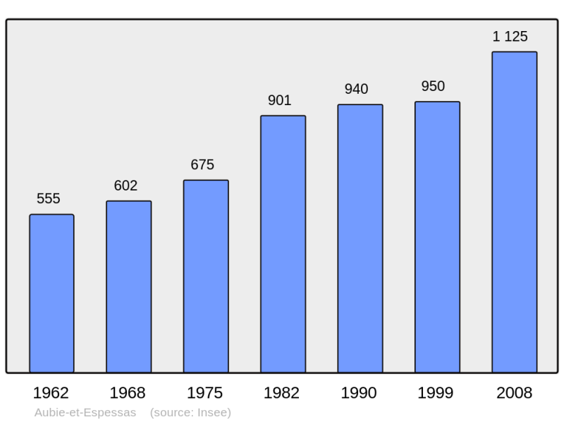 Soubor:Population - Municipality code 33018.png