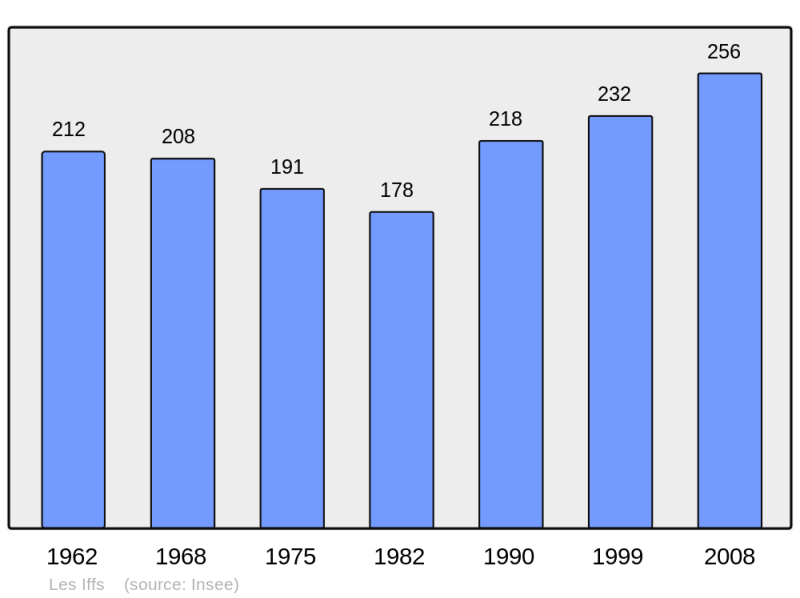Soubor:Population - Municipality code 35134.png