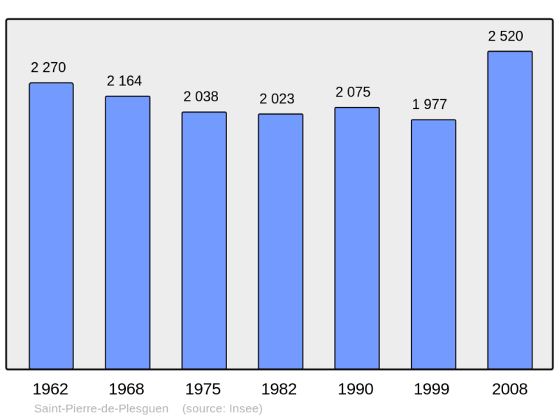 Soubor:Population - Municipality code 35308.png