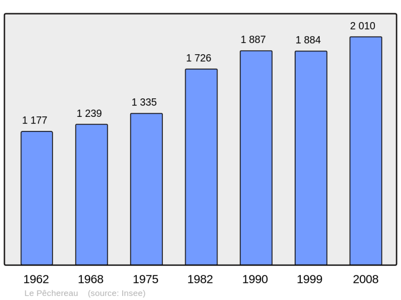 Soubor:Population - Municipality code 36154.png