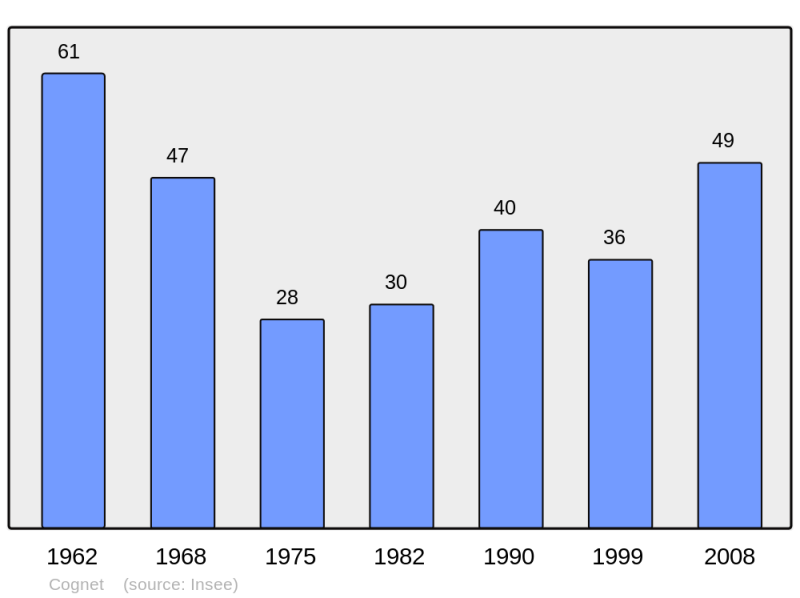 Soubor:Population - Municipality code 38116.png