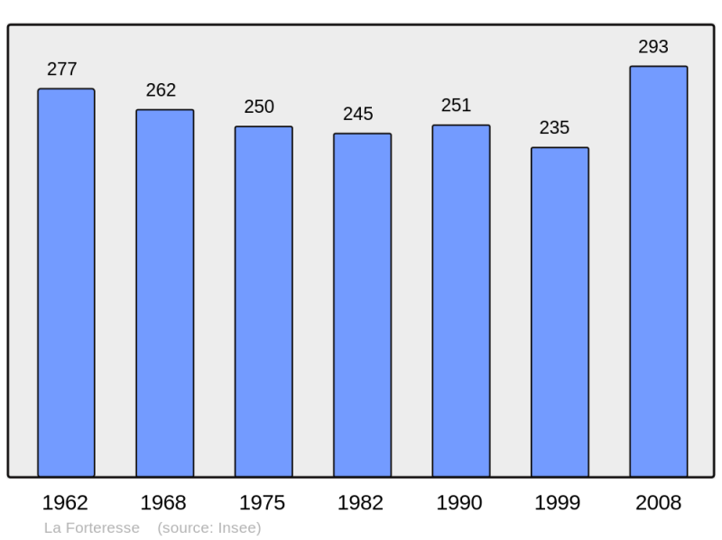 Soubor:Population - Municipality code 38171.png