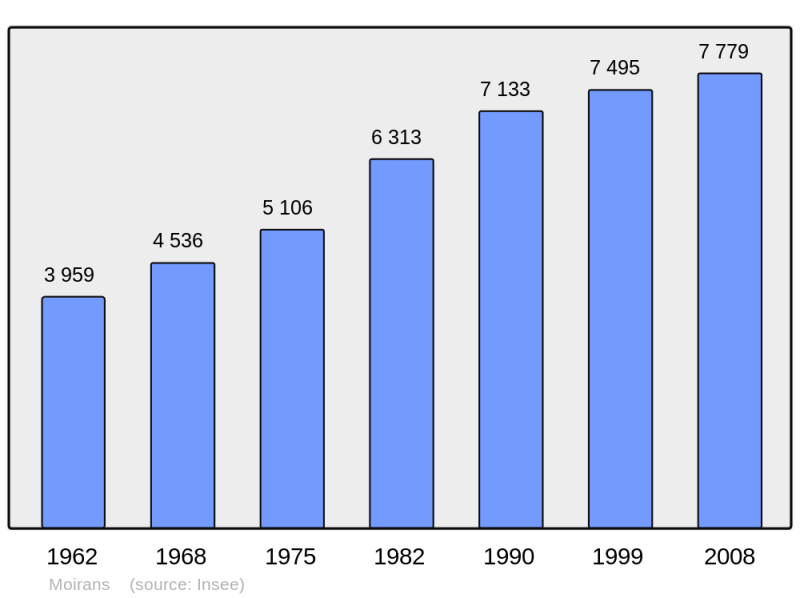 Soubor:Population - Municipality code 38239.png