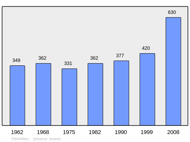 Soubor:Population - Municipality code 38295.png