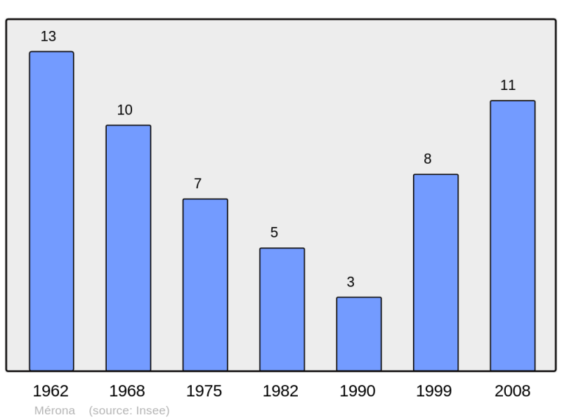 Soubor:Population - Municipality code 39324.png