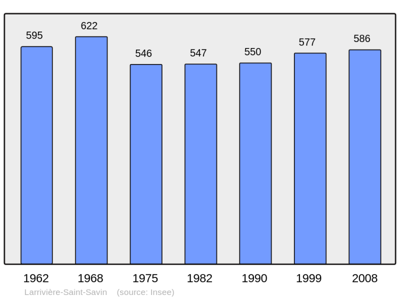 Soubor:Population - Municipality code 40145.png