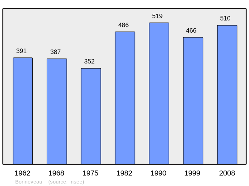 Soubor:Population - Municipality code 41020.png