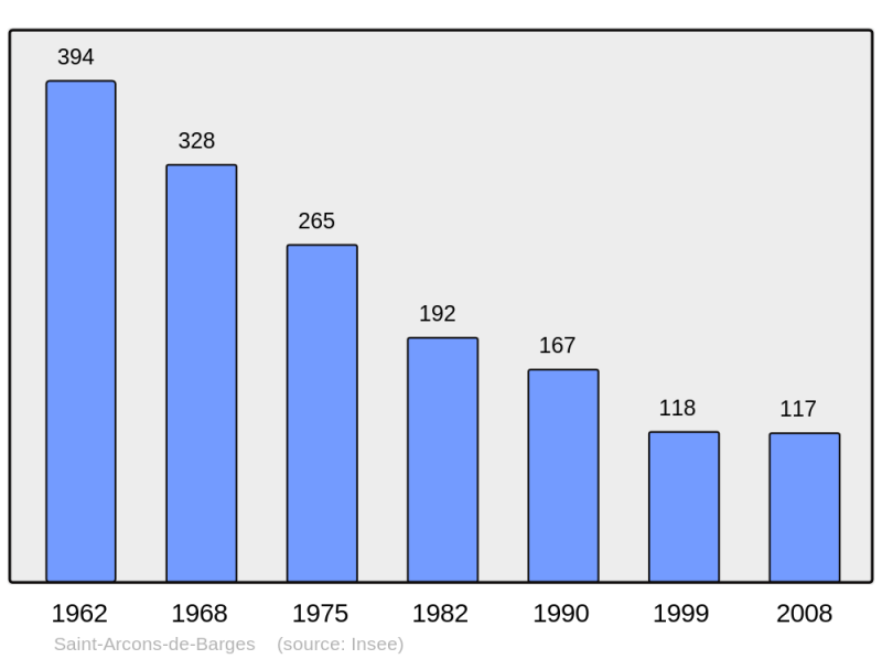Soubor:Population - Municipality code 43168.png