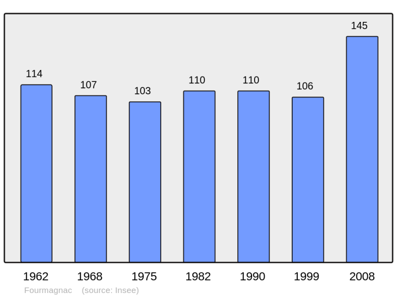 Soubor:Population - Municipality code 46111.png
