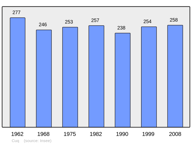 Soubor:Population - Municipality code 47076.png
