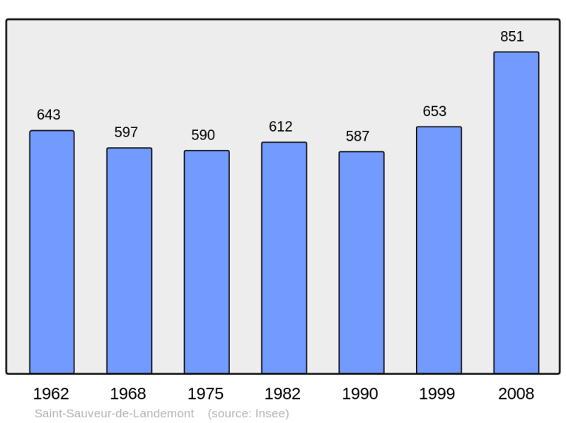 Soubor:Population - Municipality code 49320.png