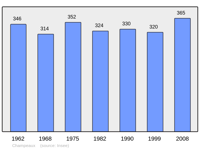 Soubor:Population - Municipality code 50117.png