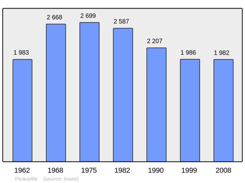 Soubor:Population - Municipality code 50400.png