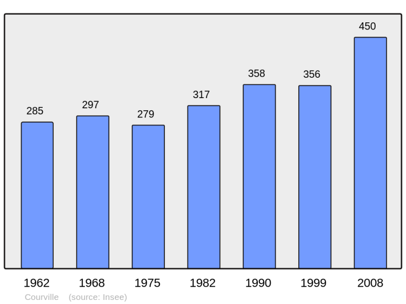 Soubor:Population - Municipality code 51194.png