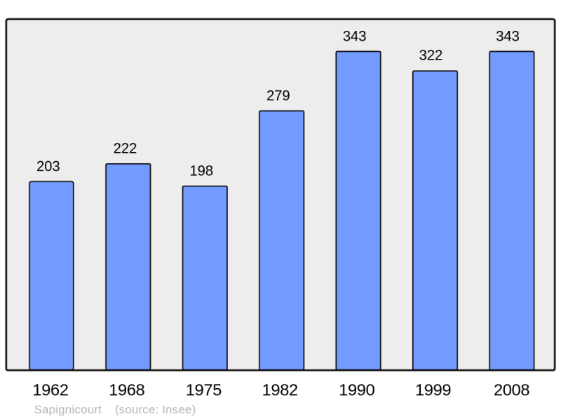 Soubor:Population - Municipality code 51522.png