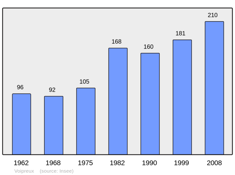 Soubor:Population - Municipality code 51651.png