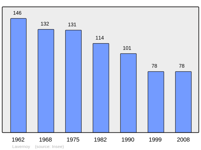 Soubor:Population - Municipality code 52275.png