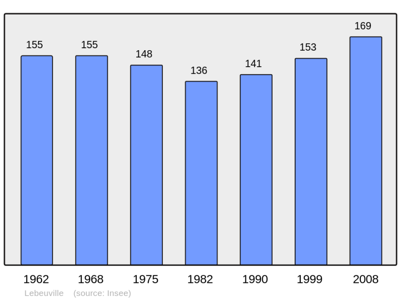 Soubor:Population - Municipality code 54307.png
