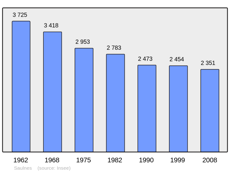 Soubor:Population - Municipality code 54493.png