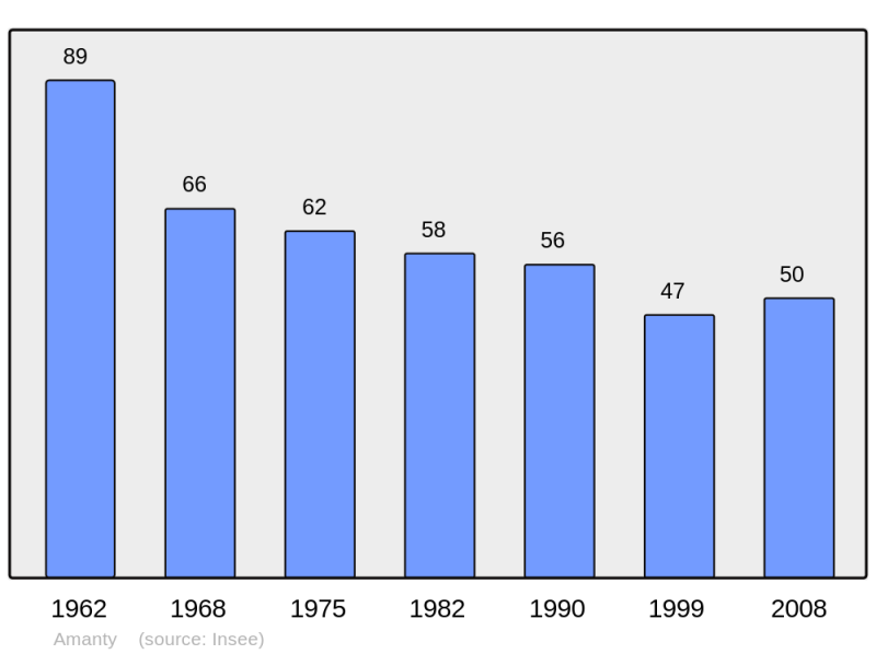 Soubor:Population - Municipality code 55005.png