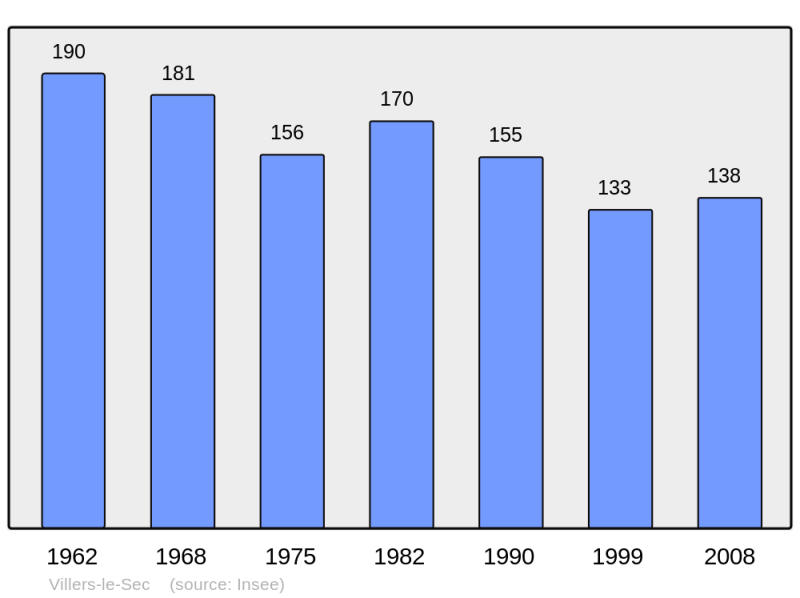 Soubor:Population - Municipality code 55562.png