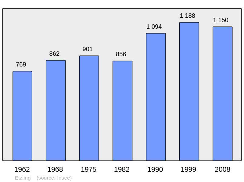 Soubor:Population - Municipality code 57202.png