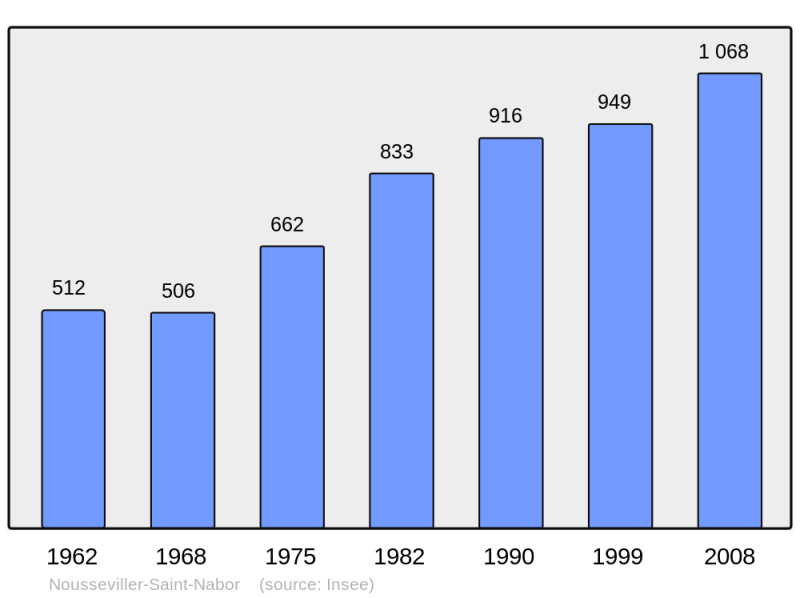 Soubor:Population - Municipality code 57514.png